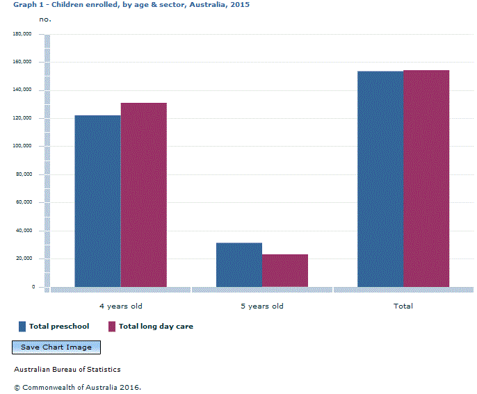 Graph Image for Graph 1 - Children enrolled, by age and sector, Australia, 2015